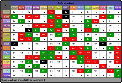 Type/Type chart .